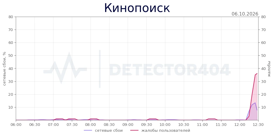 Кинопоиск - всплеск жалоб