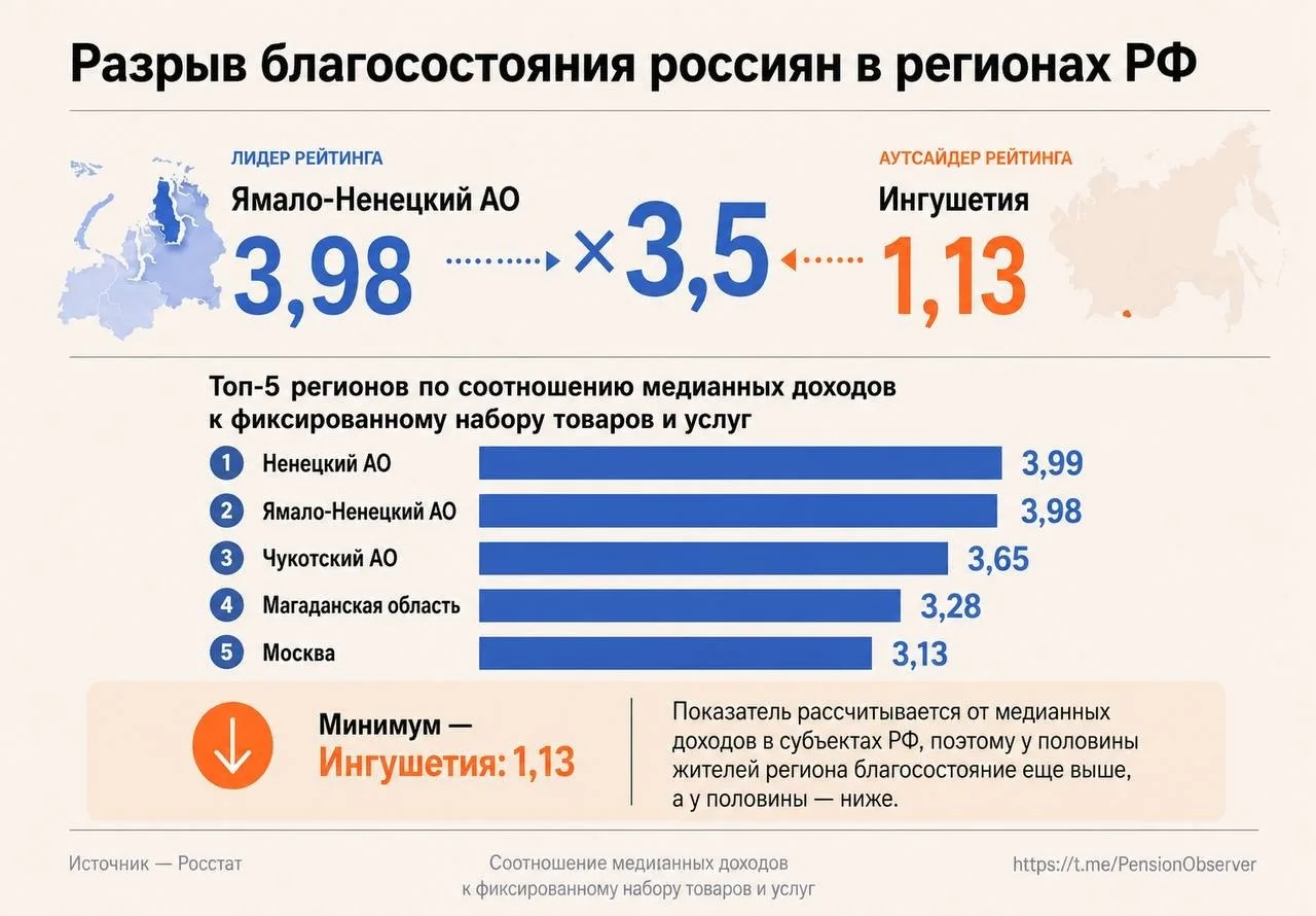Средние доходы россиян завышены из-за отдельных регионов