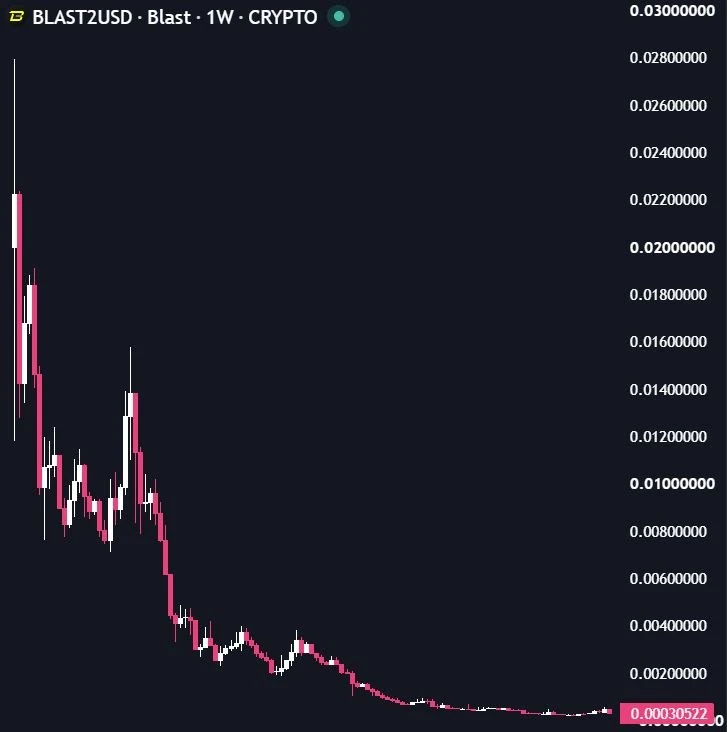 Криптопроект Blast с инвестициями главы ФРС Кевином Уоршем обанкротился и закрывается