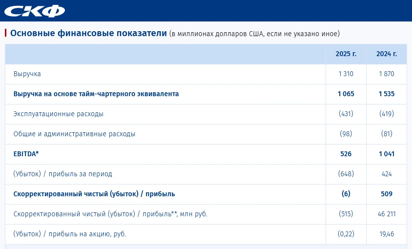 Совкомфлот: свет в конце тоннеля?  ⛴ Геополитическая напряжённость на Ближнем Востоке буквально за п