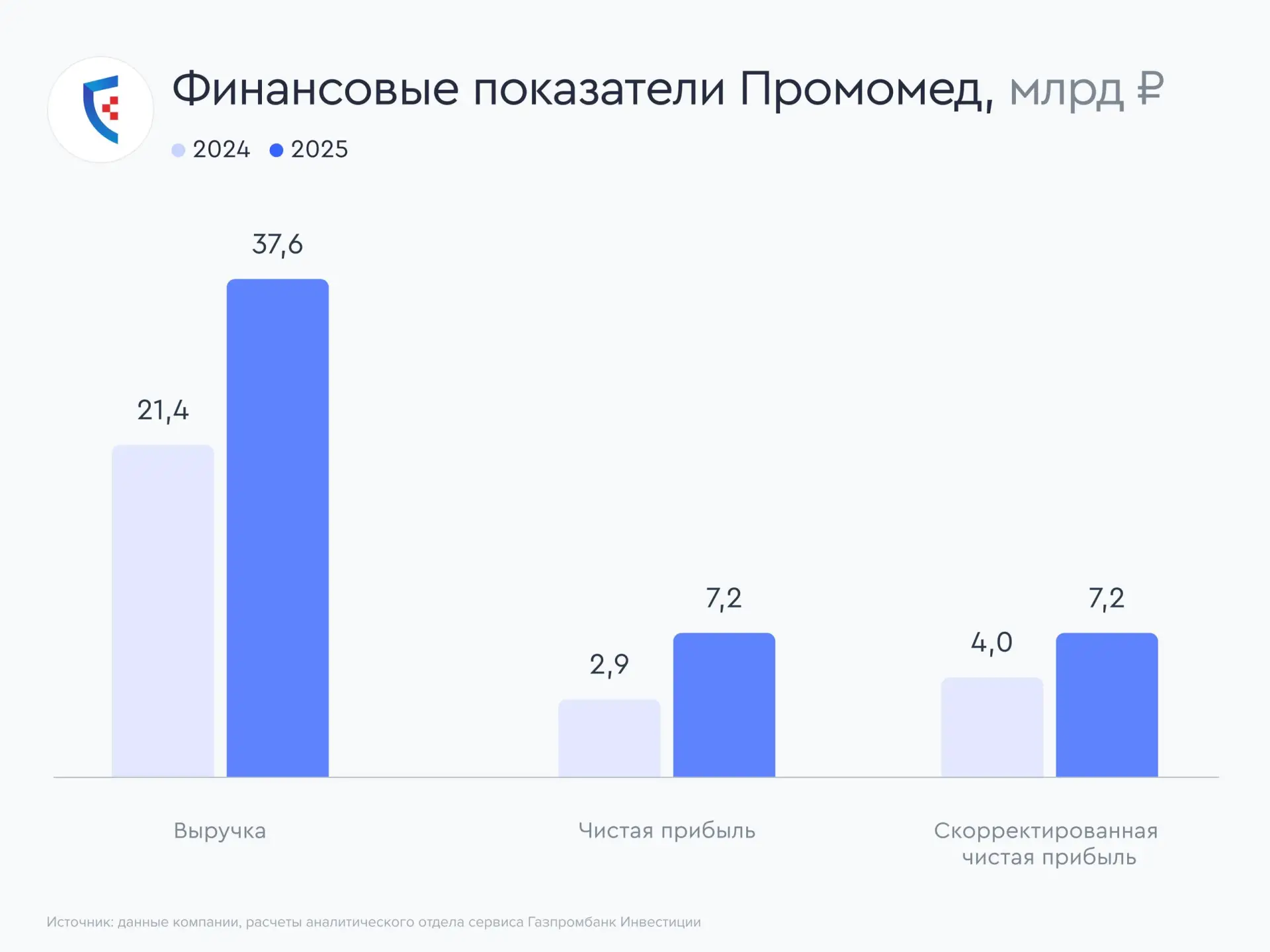✔️ Промомед раскрыл ожидаемо сильные результаты за 2025 год  Промомед представил сильные финансовые 