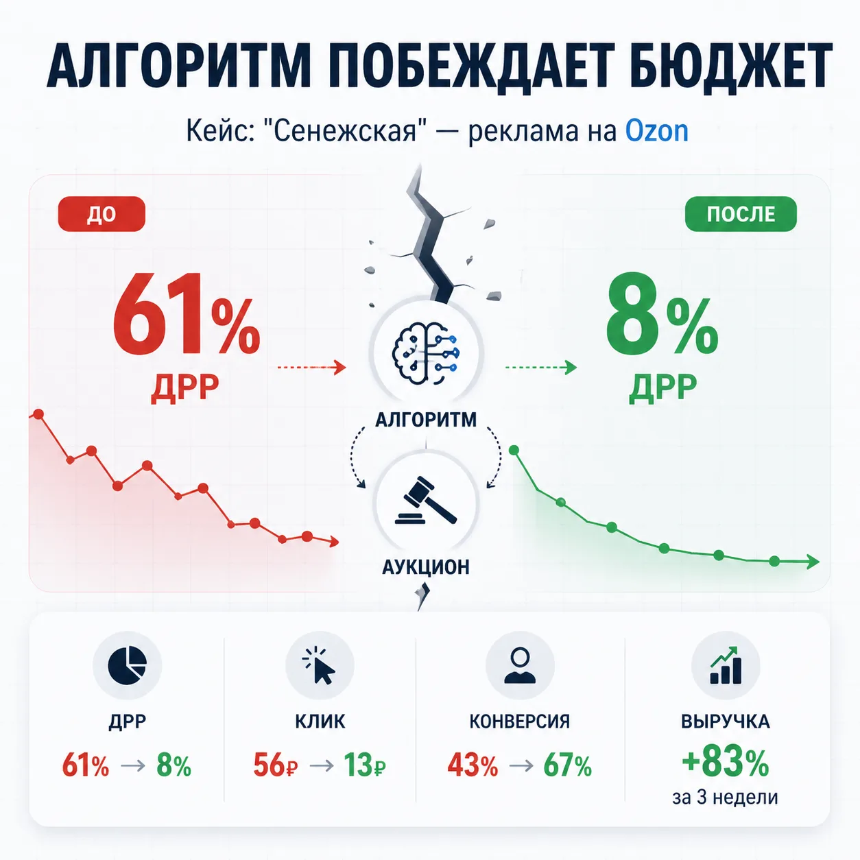 🗞 Утренний дайджест  Доброе утро, это ваш главный бизнес-завтрак.  ▎Кейс: как производитель воды сэк