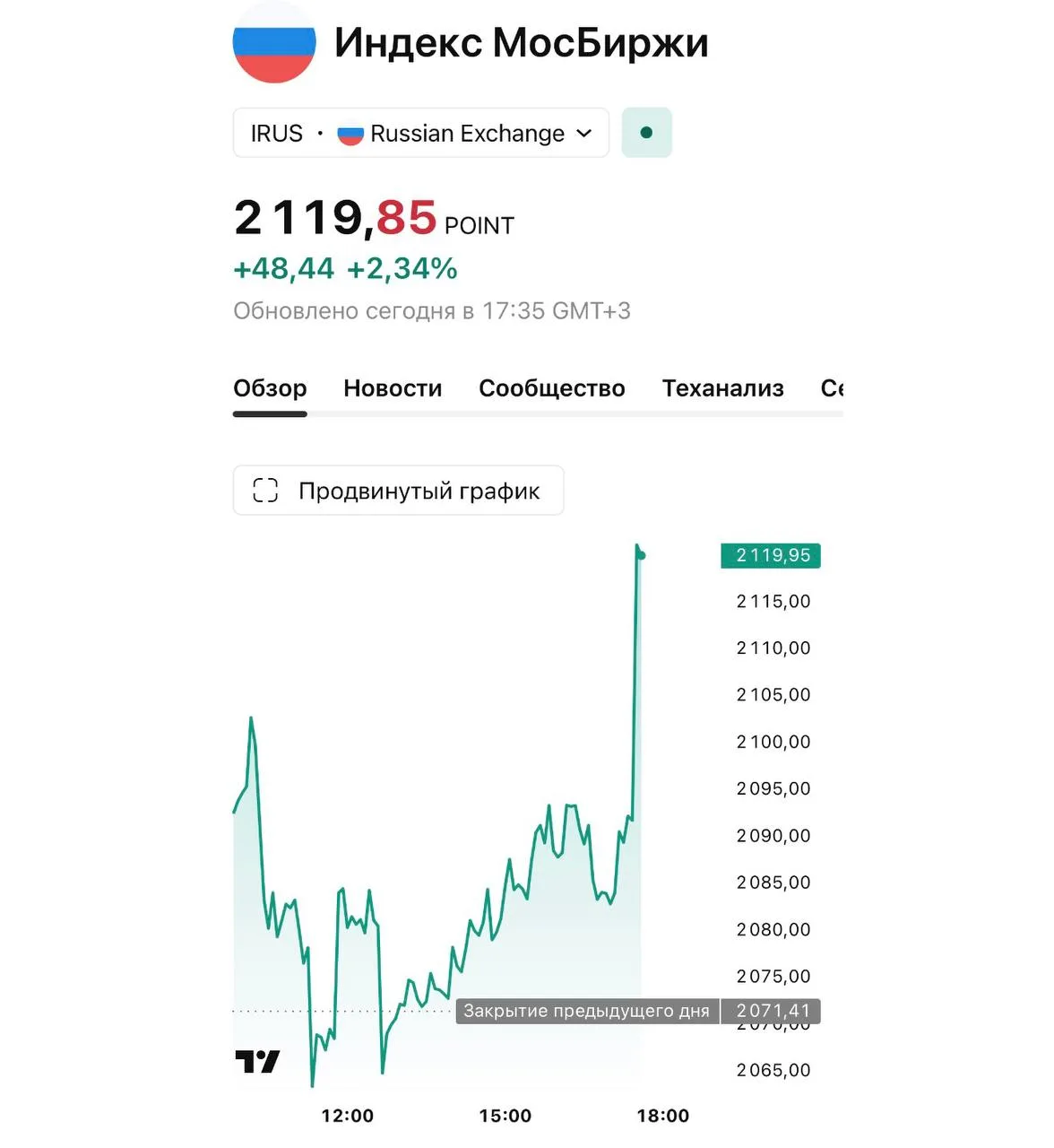 Индекс Мосбиржи растёт на фоне прибытия в Москву главы ЦРУ.