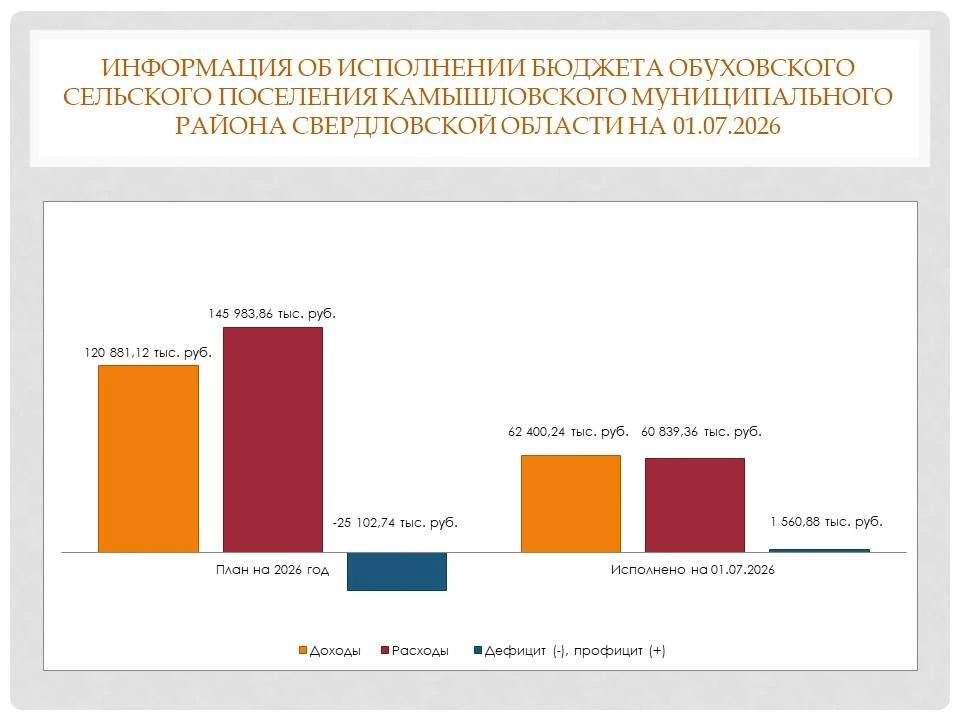 В ходе реализации своих полномочий Счетной палатой Камышловского муниципального района ...