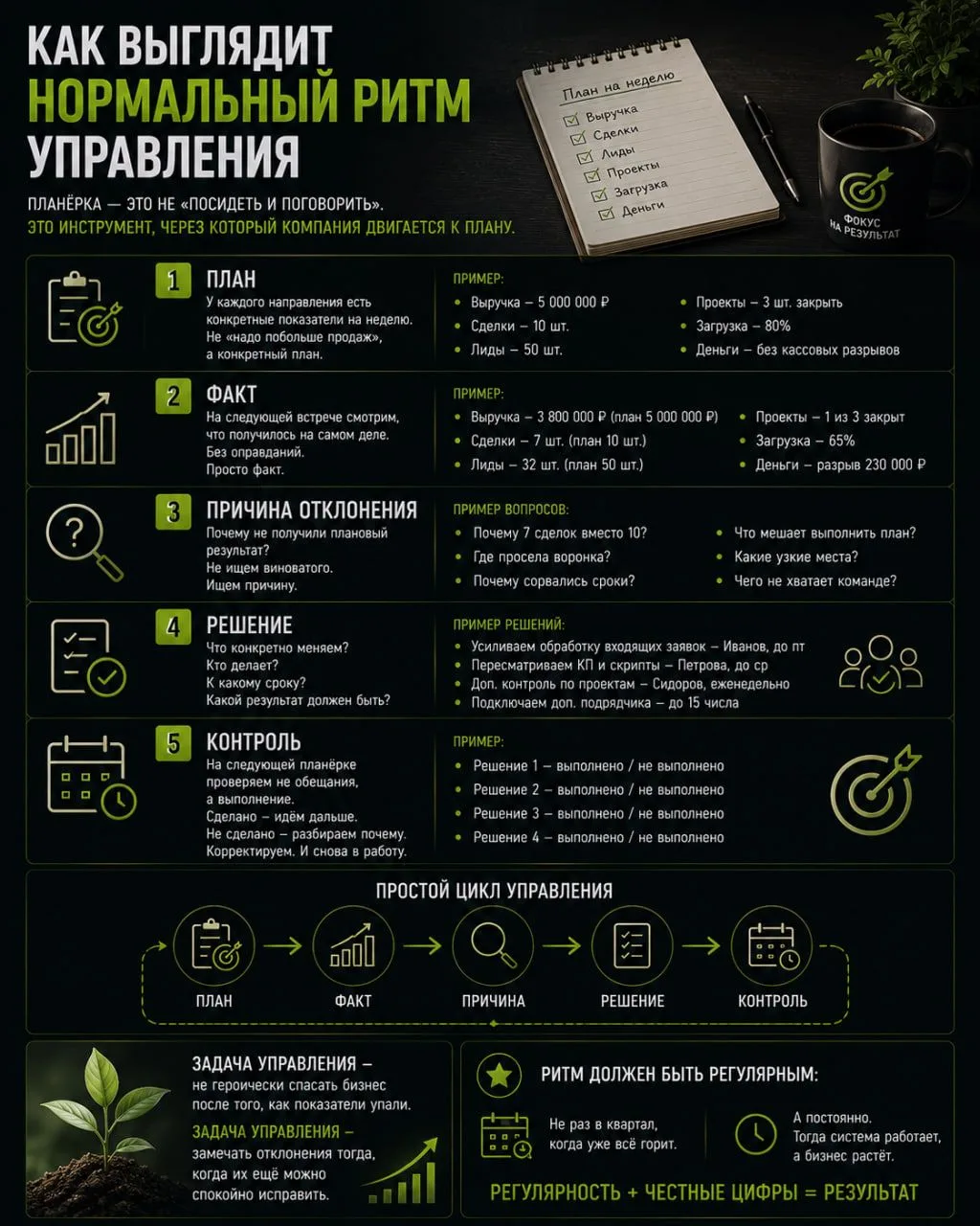 Как выглядит нормальный ритм управления