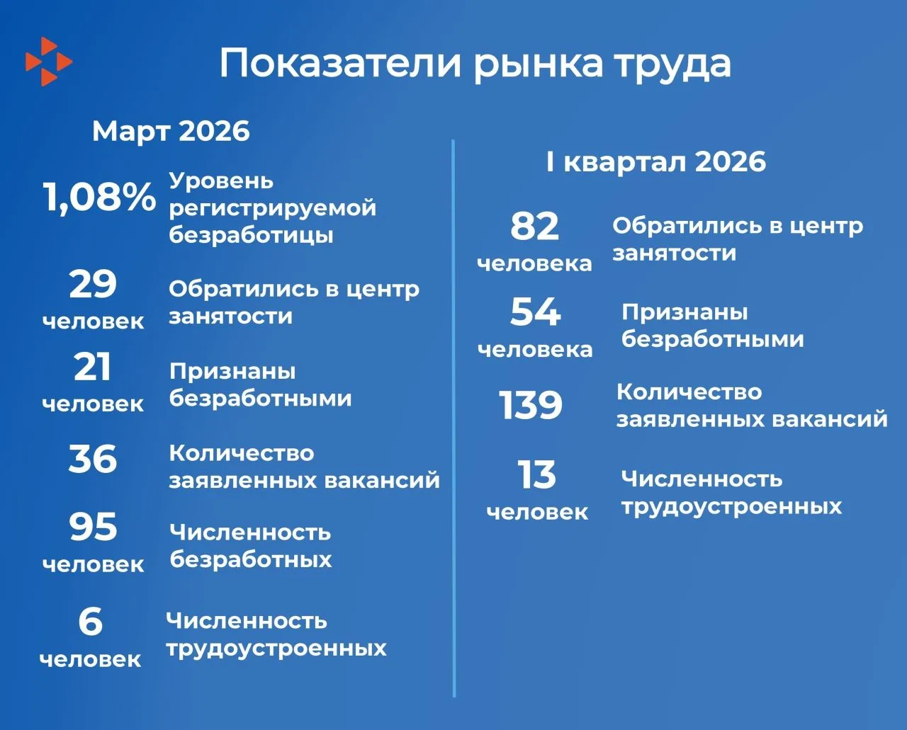 📍Информация о положении на рынке труда Тугулымского муниципального округа
