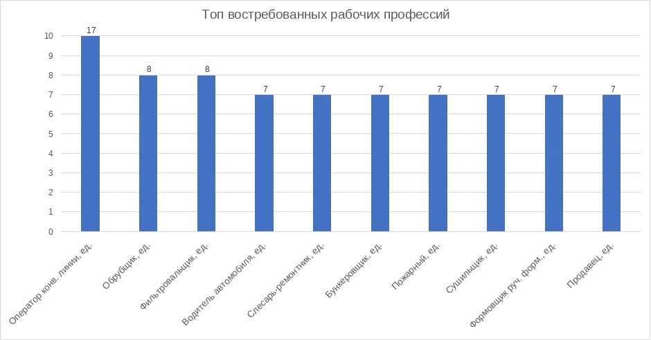 ⚡️ Топ востребованных рабочих профессий и профессий служащих в г. Касли и Каслинском муниципальном о
