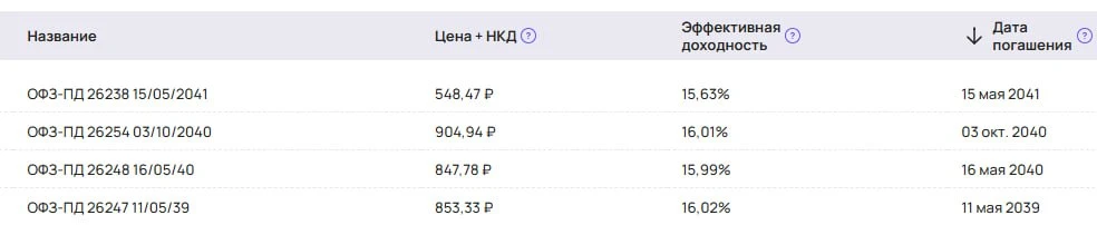 ⚡️Длинные ОФЗ сейчас дают доходность 15% - 16%