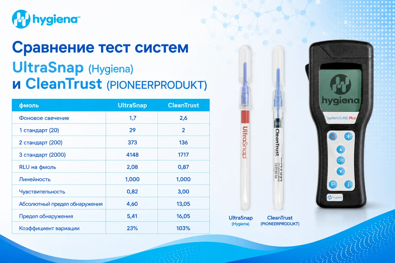 Какая АТФ-тест-система покажет себя лучше в реальных условиях?