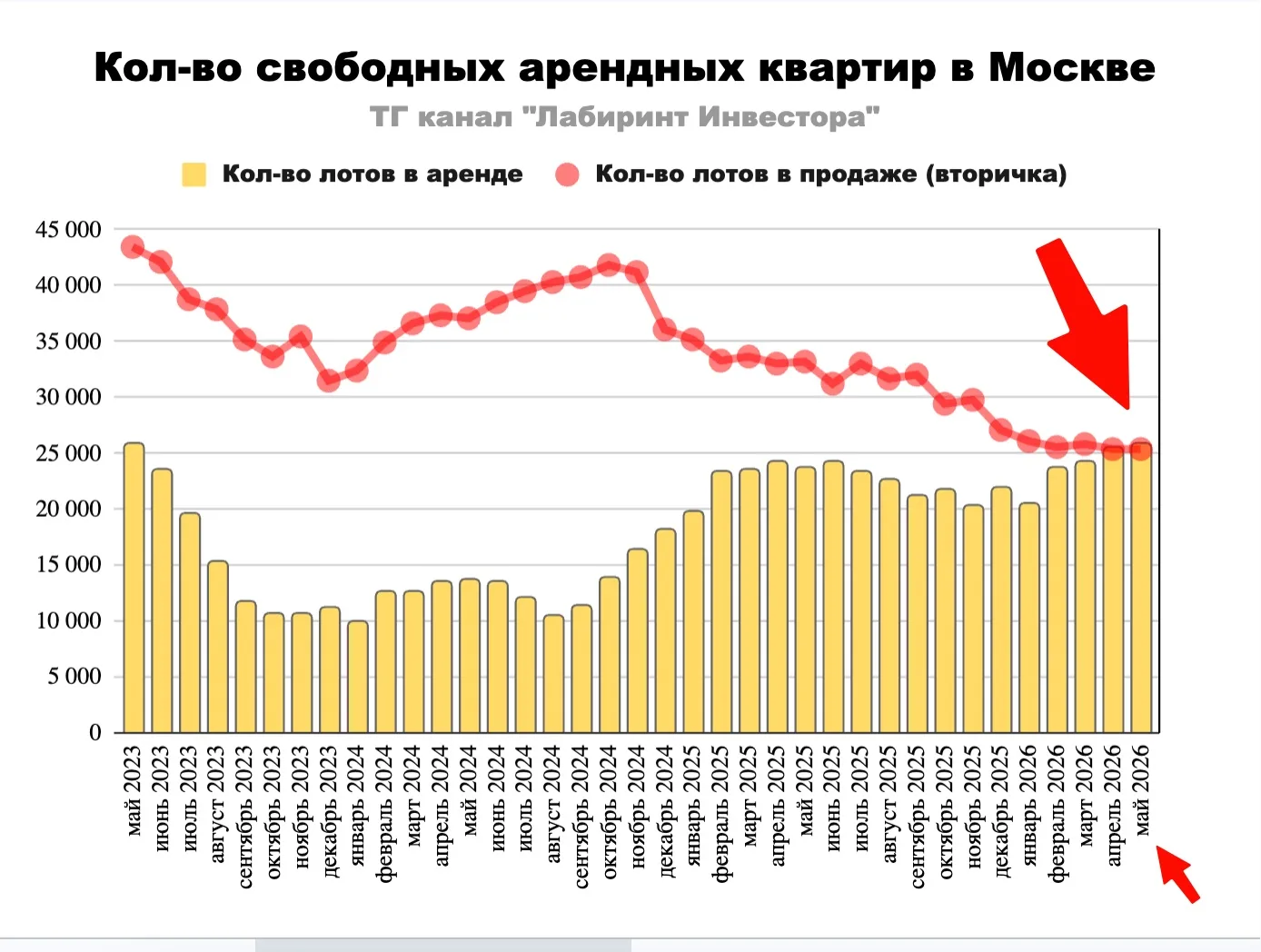 📍Вы только посмотрите, какая потрясающая ситуация сложилась на рынке недвижимости Моск...