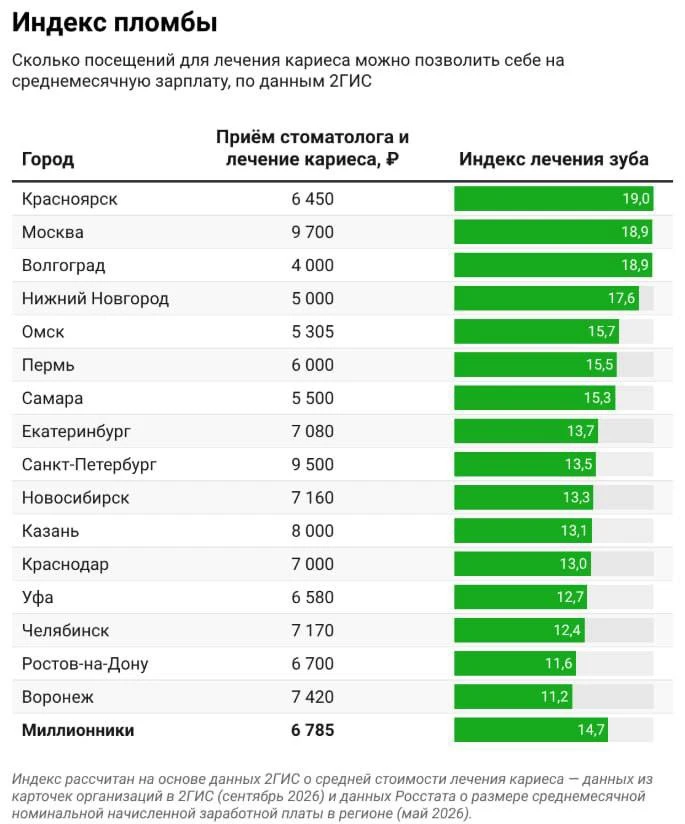 💸 Казань — в тройке городов с самым дорогим лечением зубов