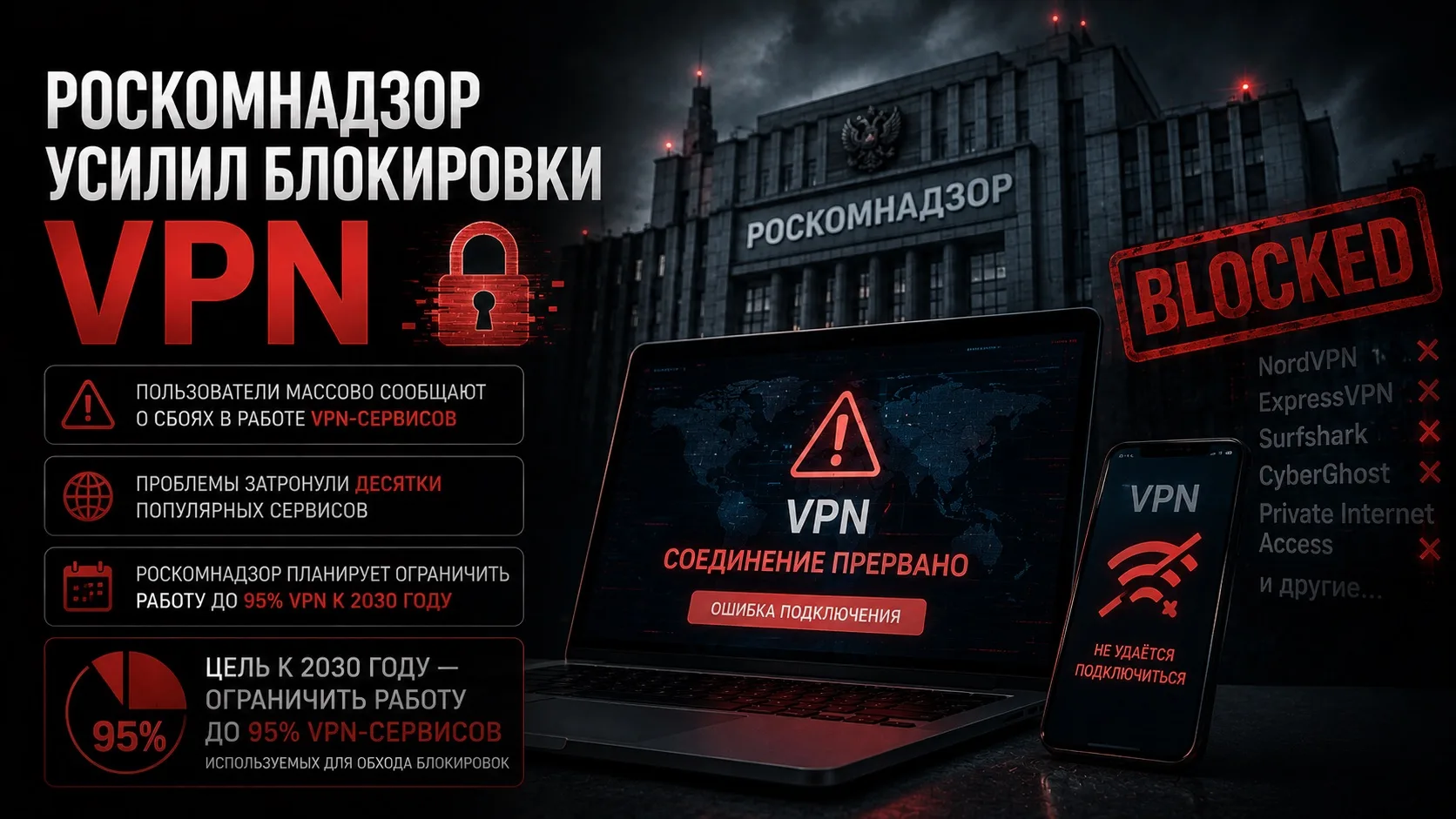 🌐 Роскомнадзор усилил блокировки VPN

Пользователи массово сообщают о сбоях в работе VPN-сервисов. 