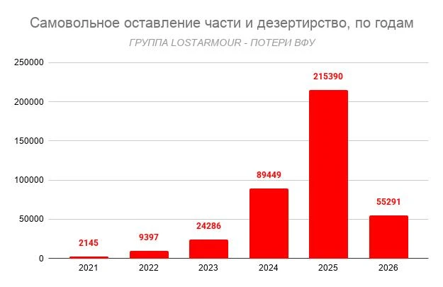 Дезертиры ВСУ(на 1 апреля 2026 года): Темпы бегства не спадают и даже нарастают…  В сети появились д