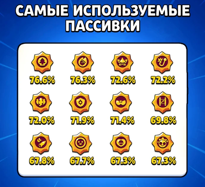 🎮 Игроки выбрали самую популярную сборку в Brawl Stars!

📊 Стали известны самые популярные билды д