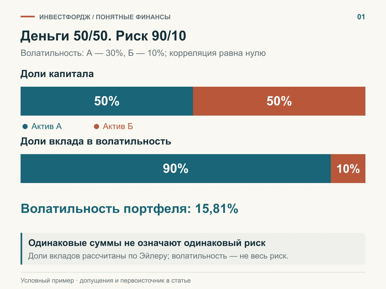 Портфель 50 на 50 может оказаться сильно перекошенным по риску