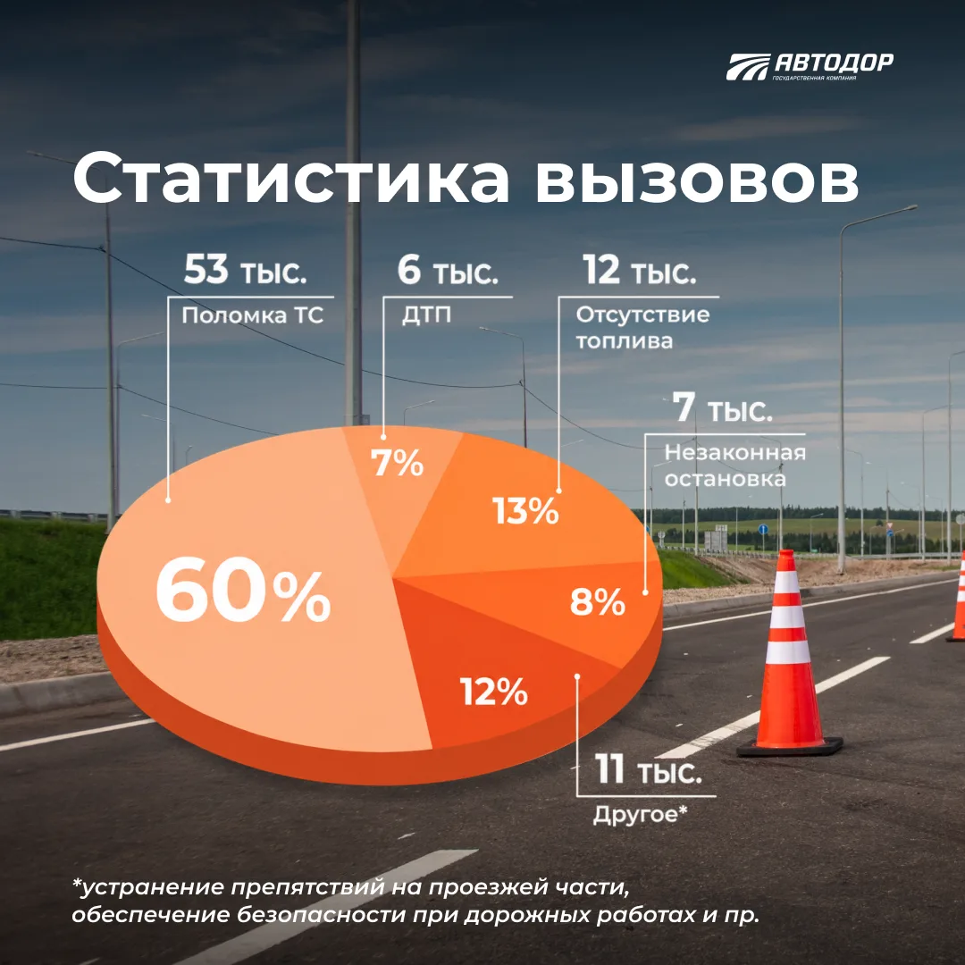 🤝 За I полугодие 2026 года аварийные комиссары совершили почти 89 тысяч выездов на всей сети скорос