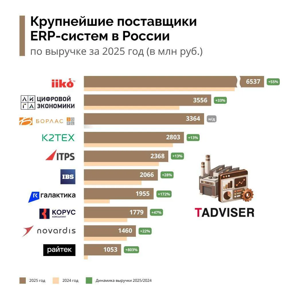 iiko — на первом месте среди поставщиков ERP-систем России 🚀