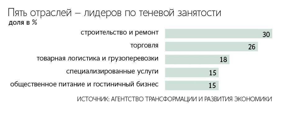 ⚡️Около 25 млн россиян работают в «серую» и не платят налоги, — СМИ.

Среди лидеров теневых сфер — с