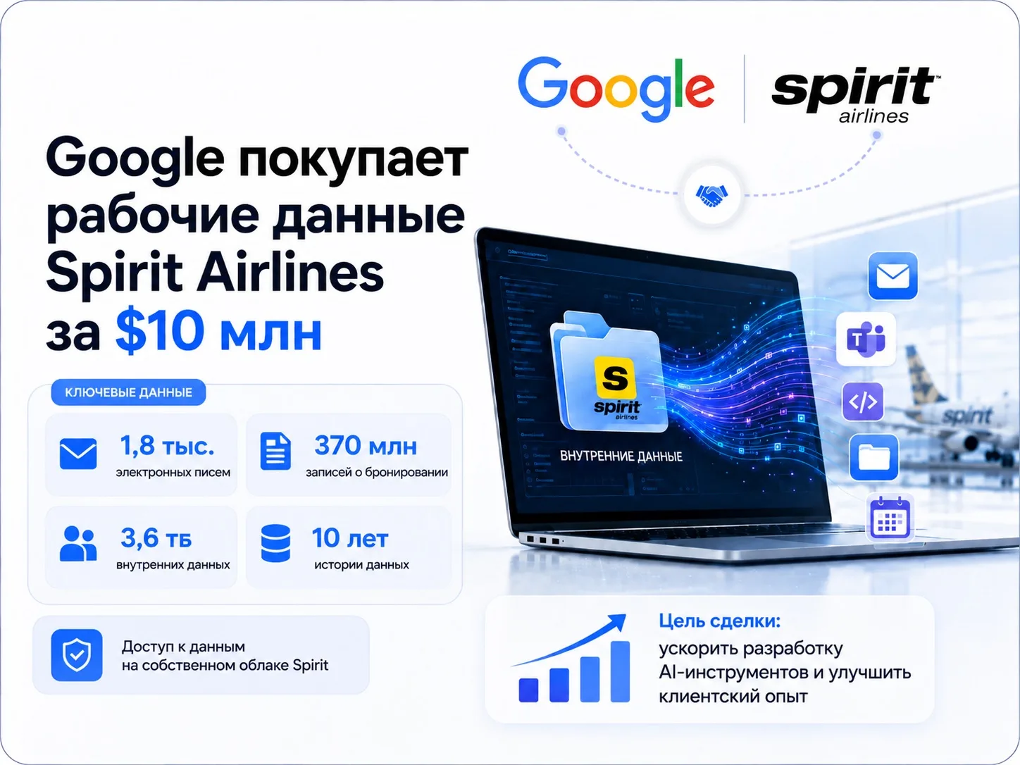 ✈️Google покупает рабочие данные Spirit Airlines за $10 млн