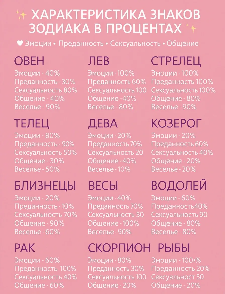 Характеристика знаков Зодиака в процентах 💯