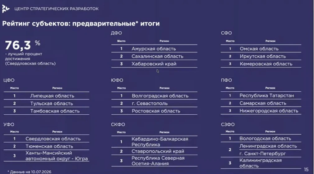 Липецкая область - 1 место в ЦФО и в ТОП-8 России по качеству контрольной (надзорной) деятельности! 