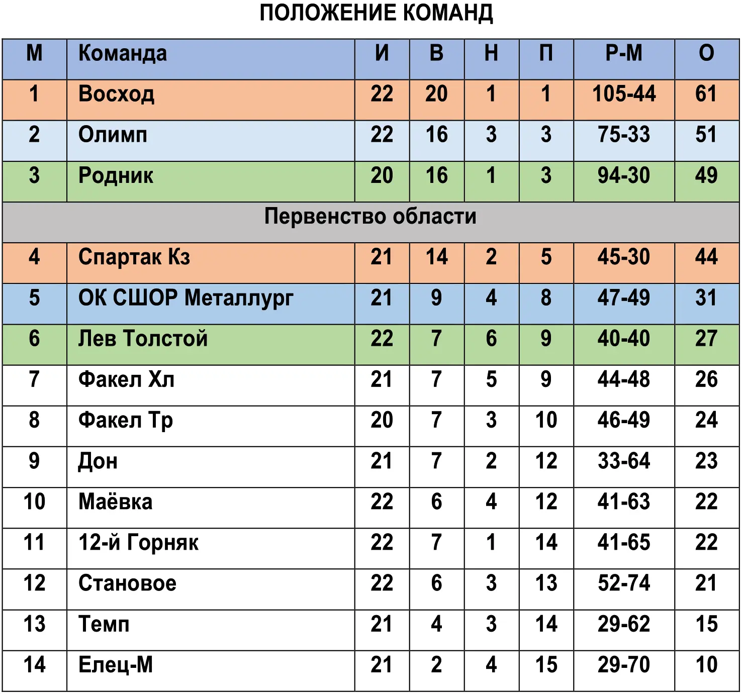 Положение команд в чемпионате (и первенстве) области по футболу