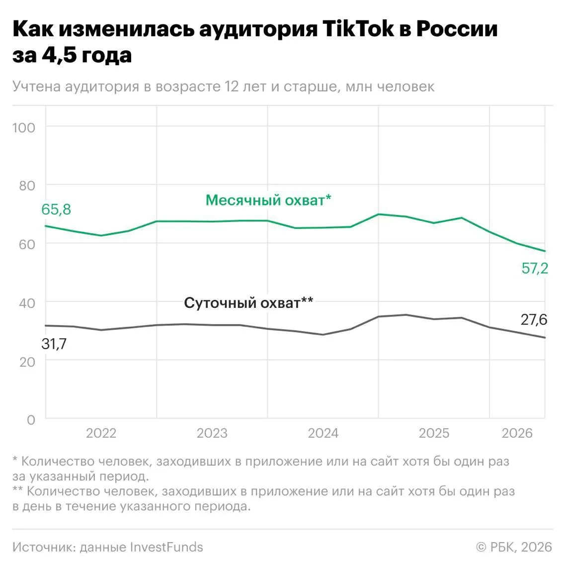 TikTok не теряет популярность в России