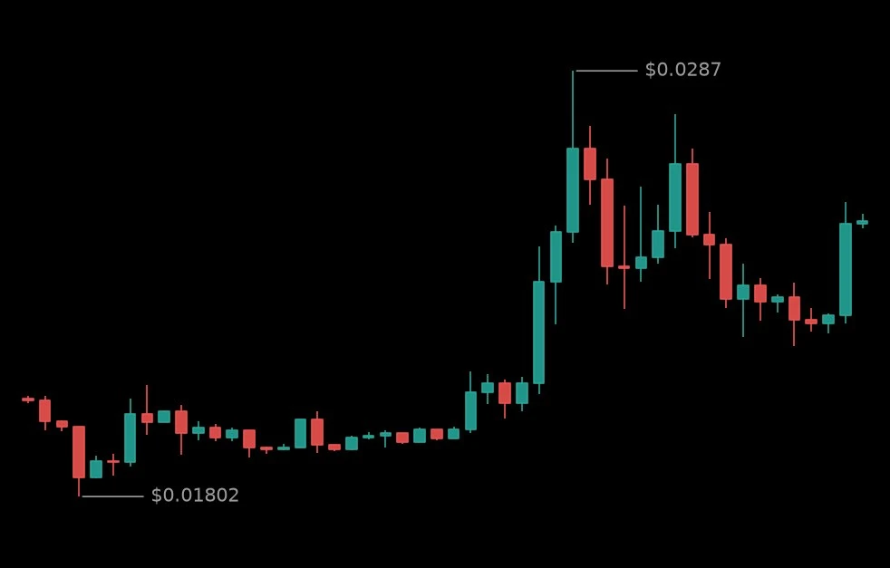 🟢 #PUFFERUSDT - 0.02486 (+27.68%)