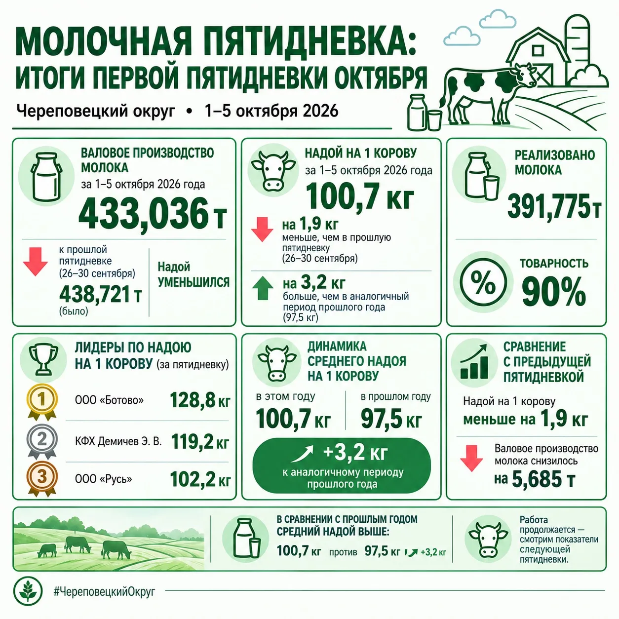 Подводим итоги первой пятидневки октября