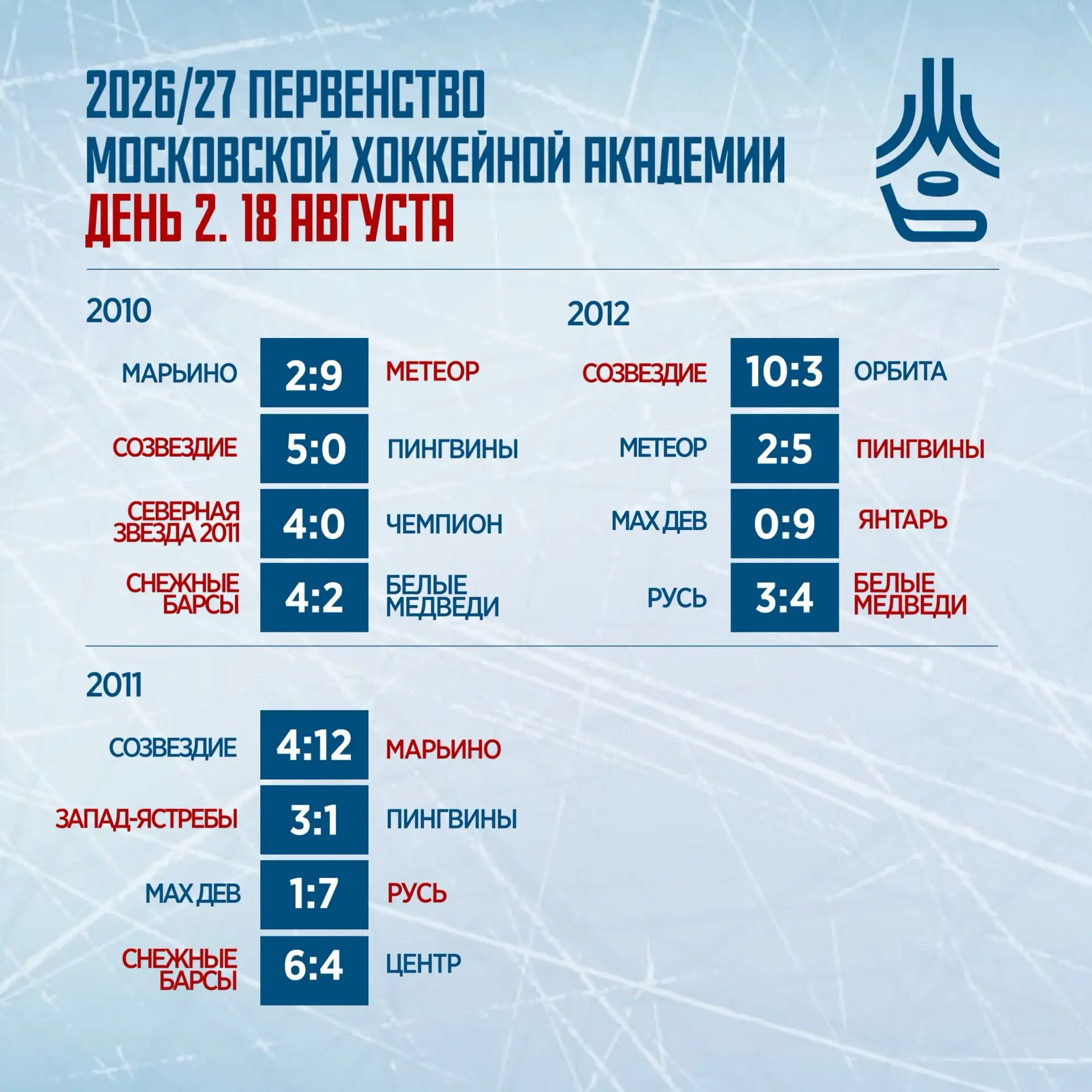 Итоги второго дня Первенства Московской академии хоккея 🏒