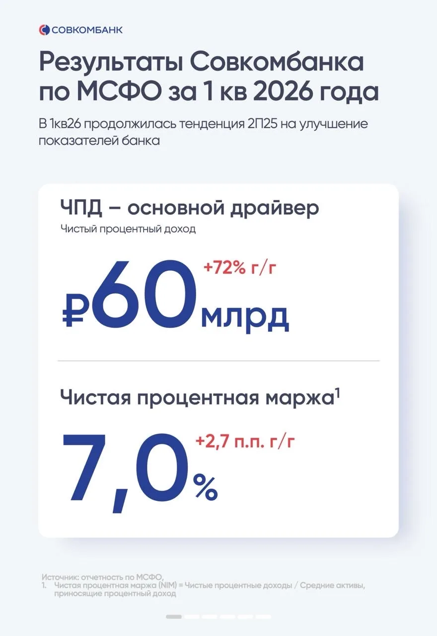 Совкомбанк отчитался по МСФО за I квартал 2026 года