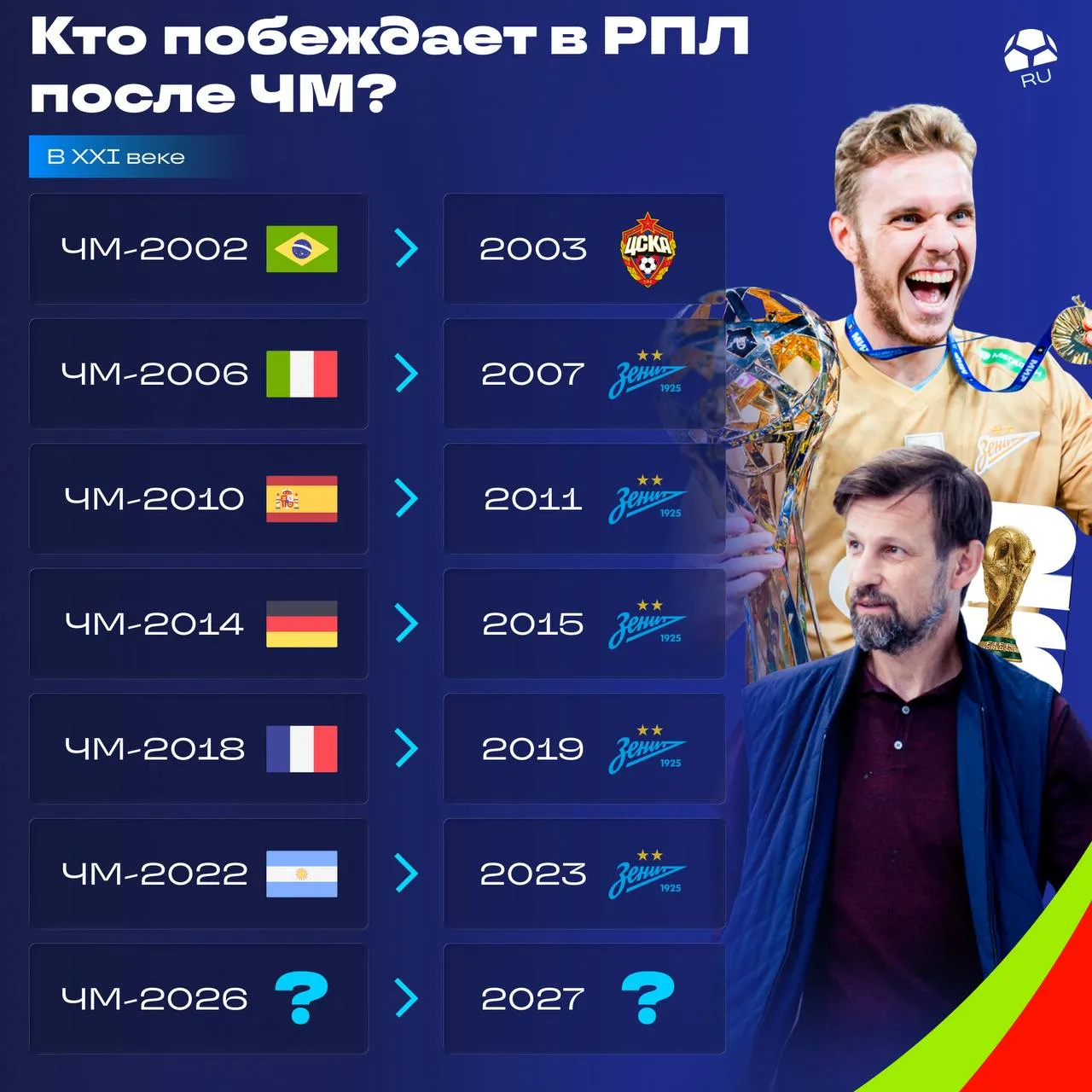 🏆⚽️ «Зенит» – чемпион России-2026/27? Питер почти всегда побеждает в РПЛ после ЧМ