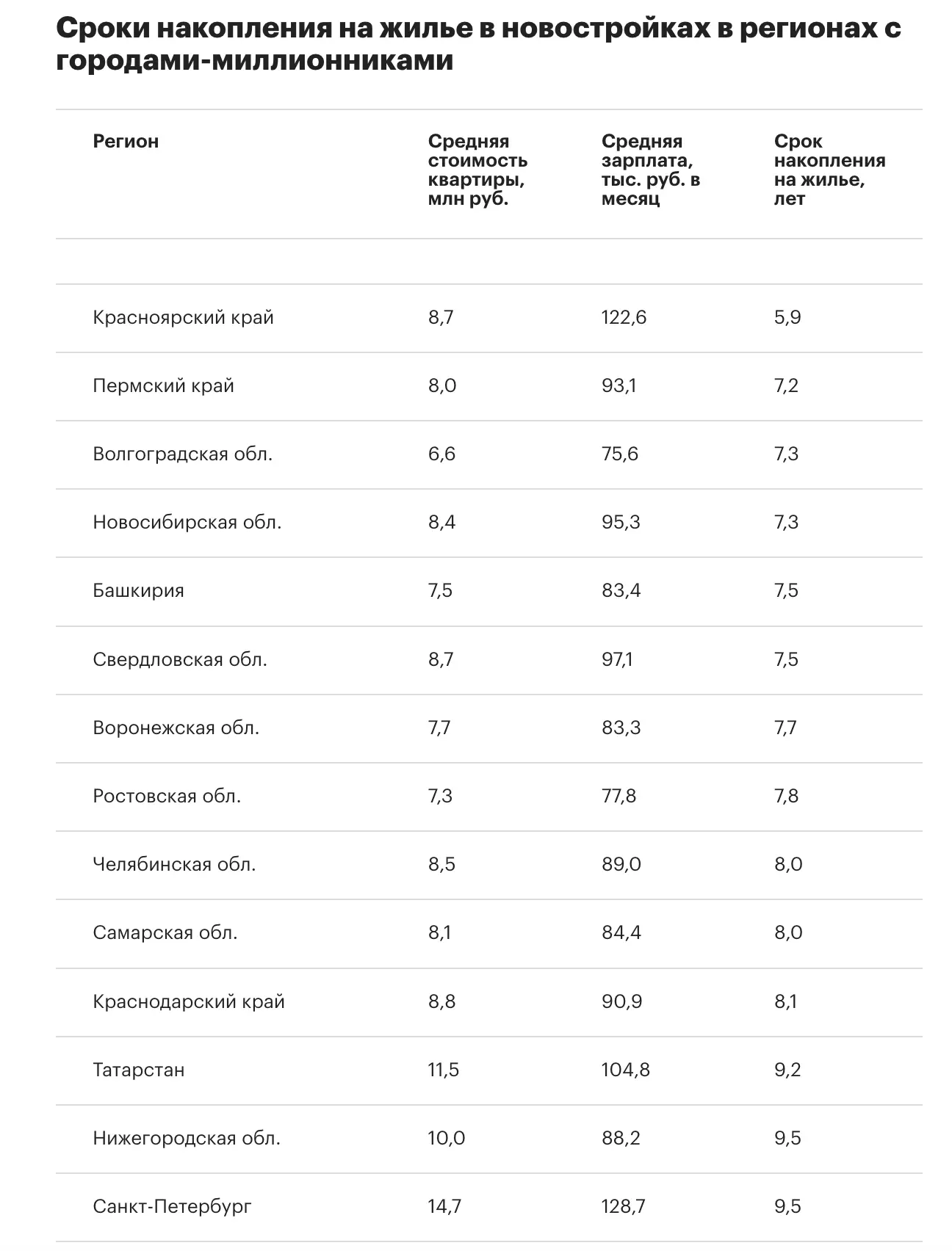 🏠 На покупку квартиры в Петербурге придется копить почти 10 лет