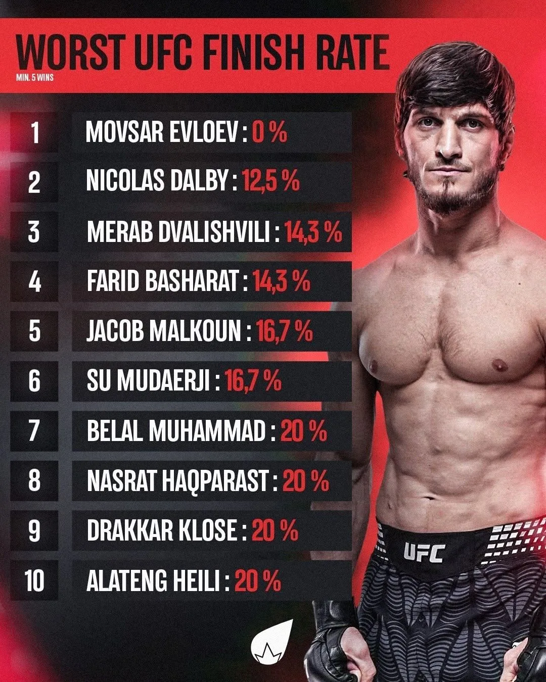 🪧 У Мовсара Евлоева 10 побед в UFC и все решением судей