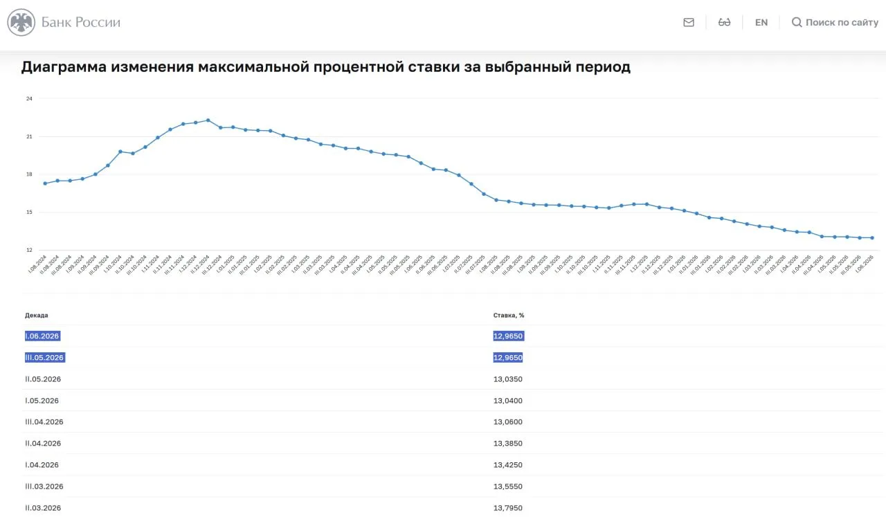 #депозиты
Процент по депозитам перестал снижаться. Намек на не снижение ключевой ставки?

Источник г