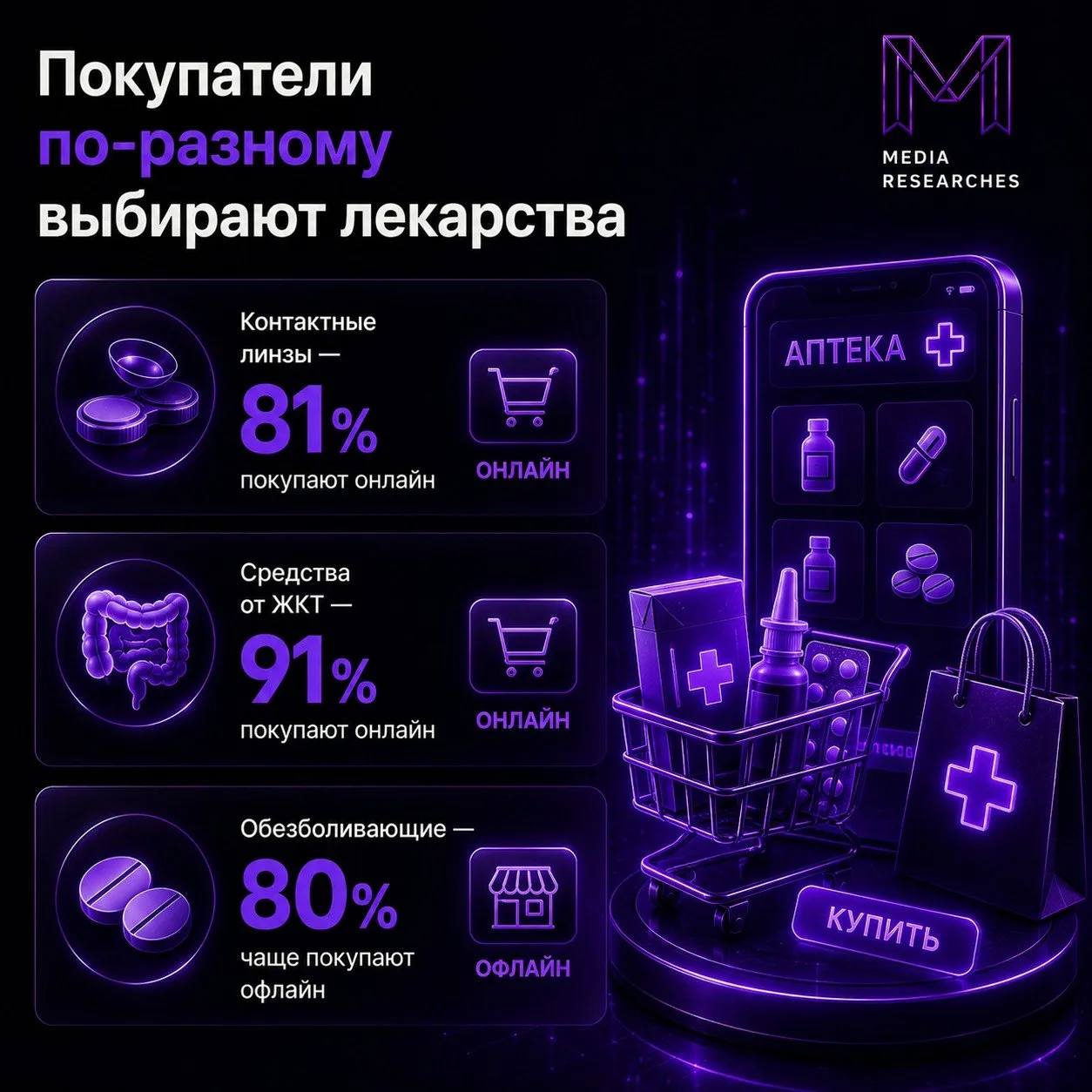 ⚡️ Покупатели по-разному выбирают лекарства в зависимости от категории 

Исследование era показало, 