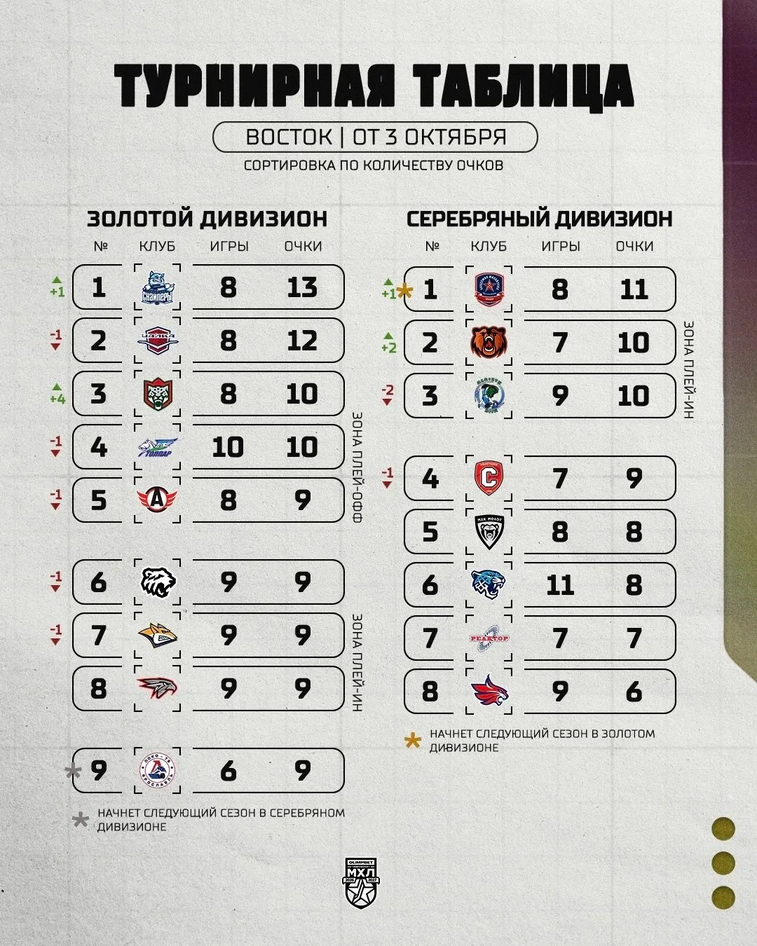 «Кузнецкие Медведи» выиграли 4 домашних матча в сезоне из 4.