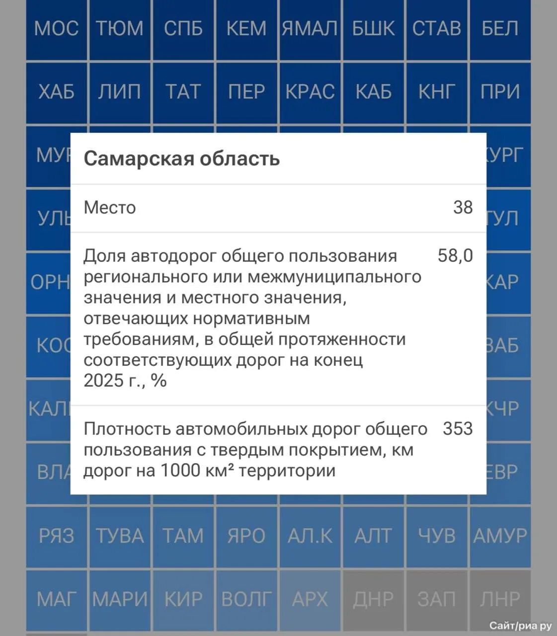 🛣 Самарская область заняла 38-е место в рейтинге качества дорог