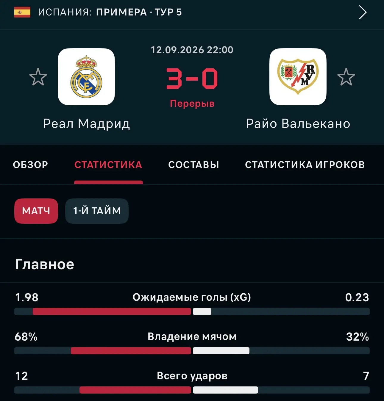 🔥 «Реал» включил режим «Барсы»