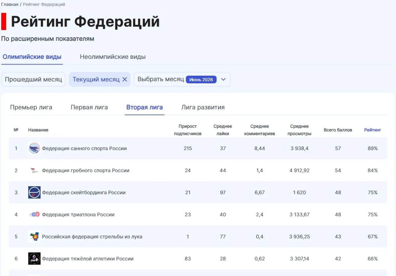 Начинаем лето с лидирующих позиций медиарейтинга спортивных федераций! 👏🏻🛷  Дорогие ...