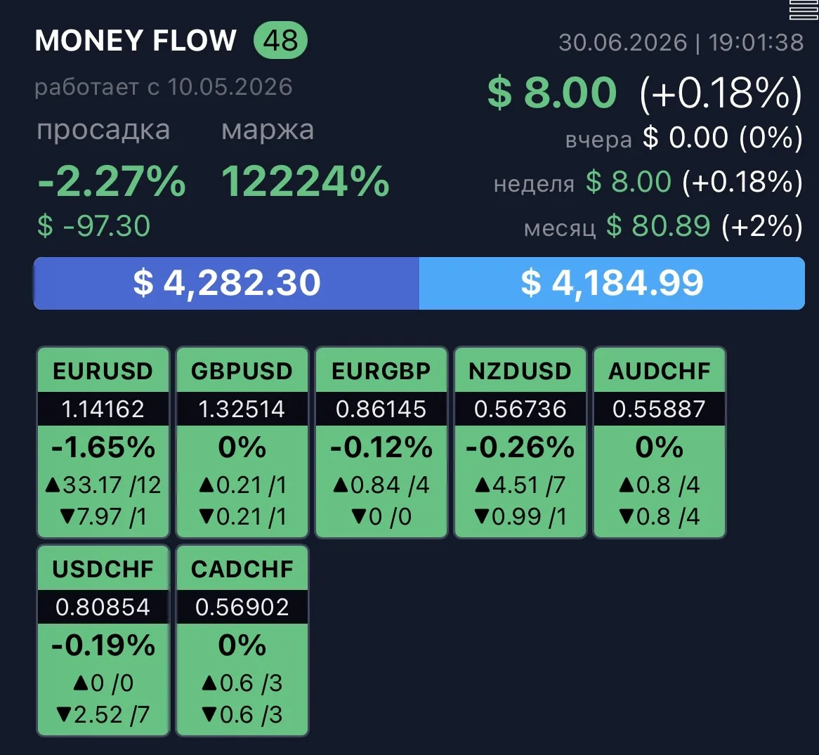 Продолжаю делиться результатами консервативного робота🤖 Money Flow 📈