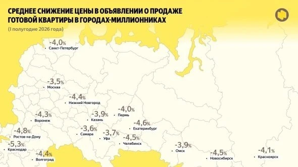 Продавцы вторички в городах-миллионниках РФ стали реже снижать цены в процессе поиска покупателей.

