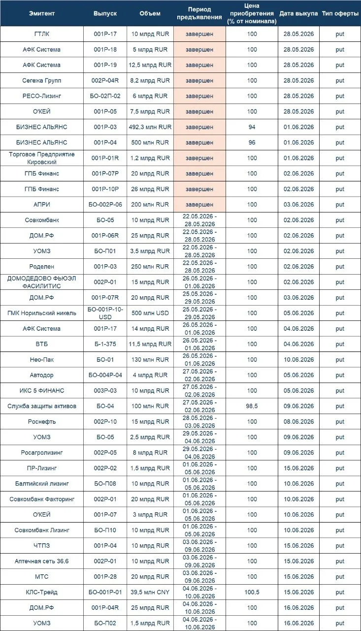 ❗️ Ближайшие оферты и периоды предъявления (изучайте условия и принимайте действия, есл...