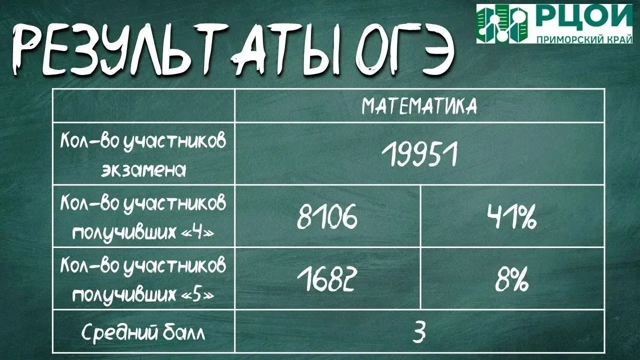 🎉Утверждены результаты ОГЭ по математике за 02.06.2026.