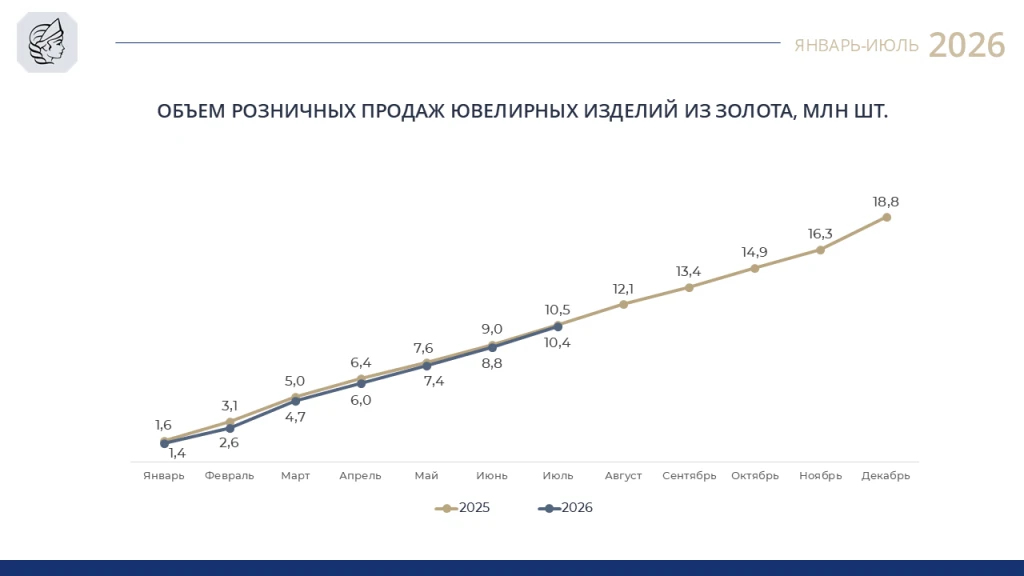 📊 Розничные продажи ювелирных изделий из золота, январь – июль 2026 года