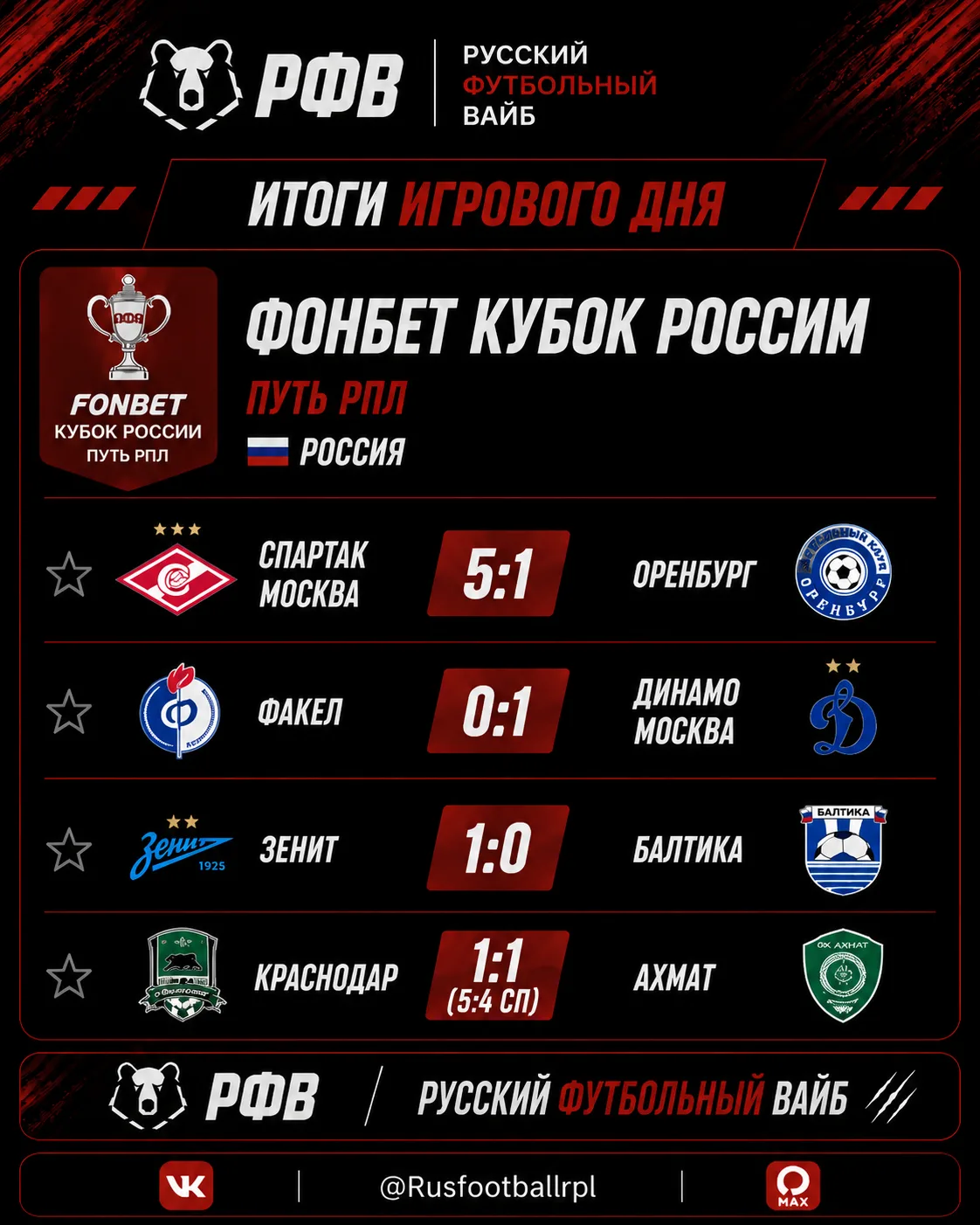6️⃣ Голов в матче «Спартака»