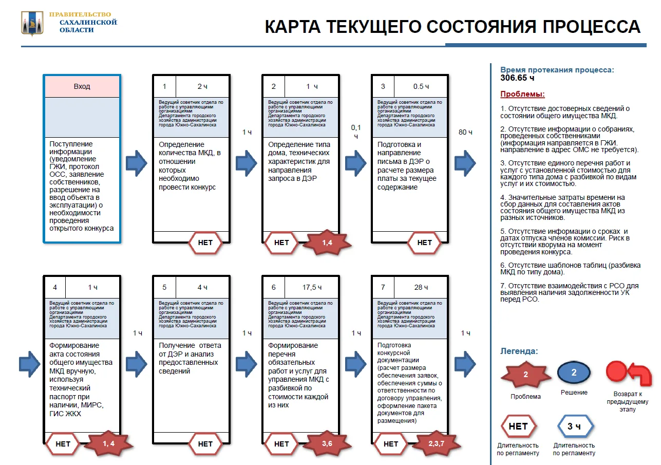 Проект по оптимизации процесса организации проведения открытого конкурса по отбору управляющей орган