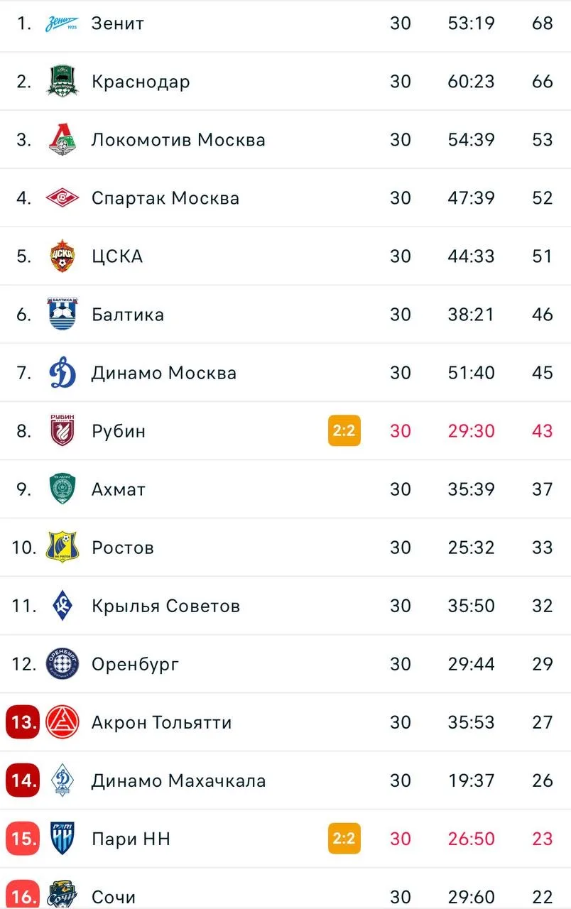 «Зенит» в год своего перенесённого столетия выиграл чемпионат России.  Клуб из Санкт-Петербурга побе
