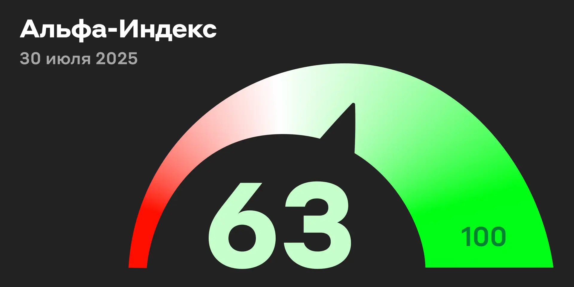 🔼 На 10:10 мск у индекса Мосбиржи +1,28%

Растут: Русагро (+7,12%), Озон (+3,98%) и АФК «Система» (