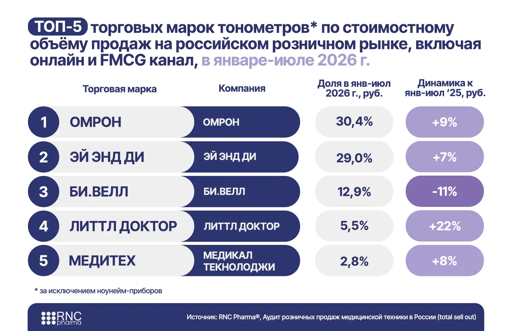 В январе-июле 2026 г. на розничном рынке зафиксировано снижение натуральных продаж тоно...